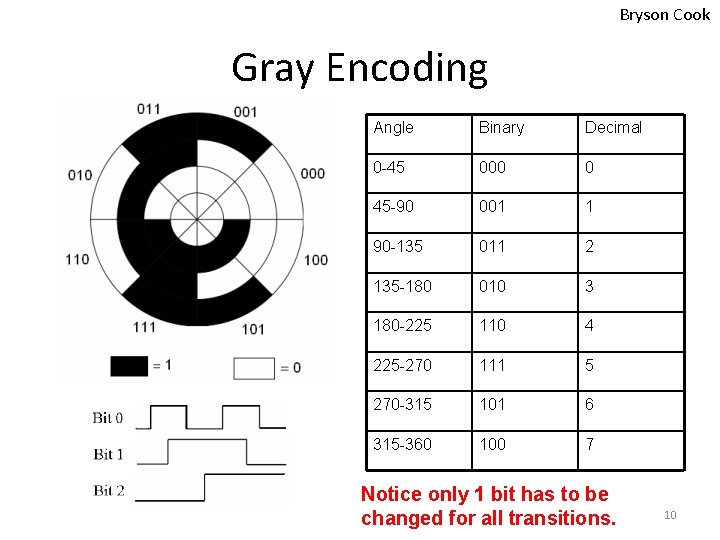 Bryson Cook Gray Encoding Angle Binary Decimal 0 -45 000 0 45 -90 001