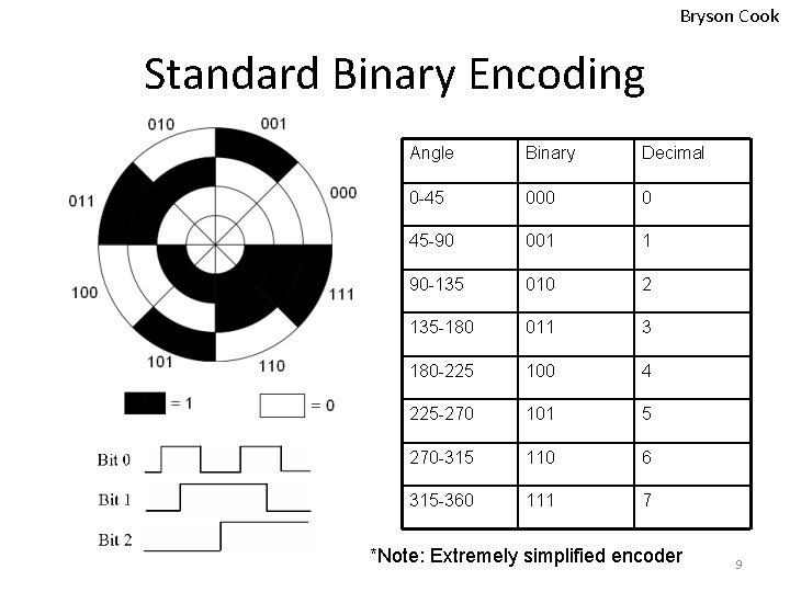 Bryson Cook Standard Binary Encoding Angle Binary Decimal 0 -45 000 0 45 -90