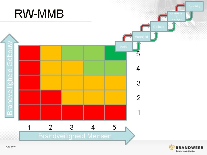 Optimizing 3 RW-MMB Quantitativel y Managed Defined Brandveiligheid Gebouw Managed Initial 5 4 3