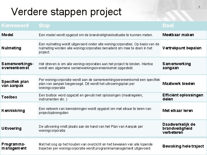 9 Verdere stappen project Kernwoord Stap Doel Model Een model wordt opgezet om de