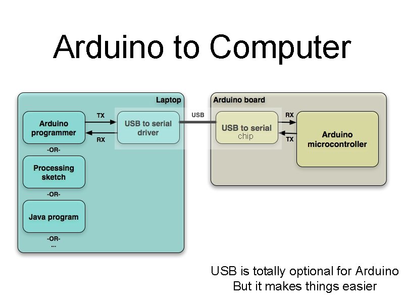 Arduino to Computer chip USB is totally optional for Arduino But it makes things