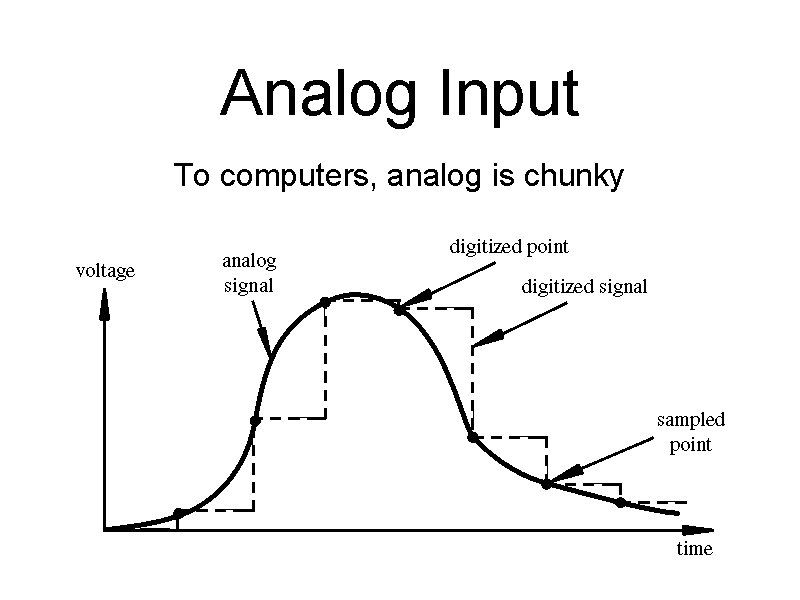 Analog Input To computers, analog is chunky 