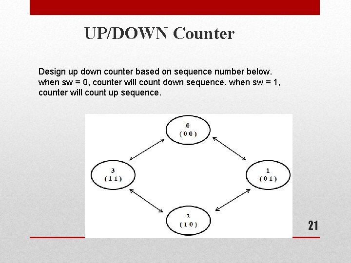 UP/DOWN Counter Design up down counter based on sequence number below. when sw =