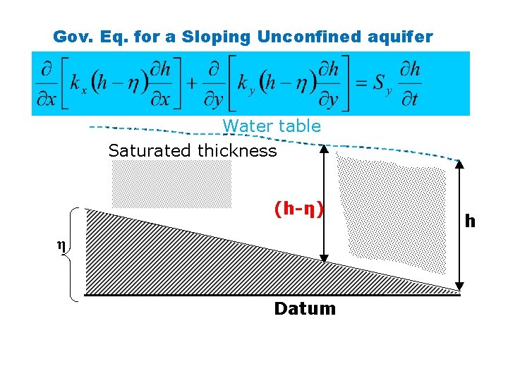 Gov. Eq. for a Sloping Unconfined aquifer Water table Saturated thickness (h-η) η Datum