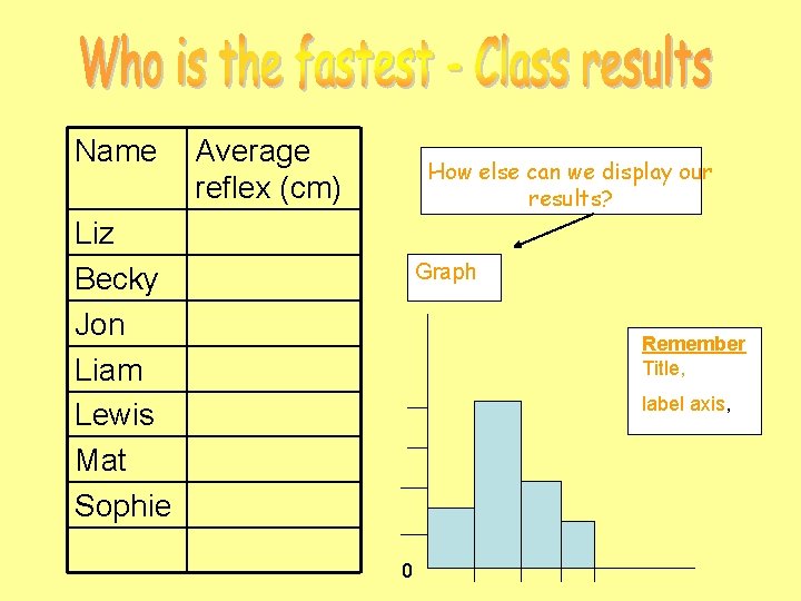 Name Average reflex (cm) How else can we display our results? Liz Becky Jon