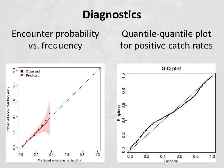 Diagnostics Encounter probability vs. frequency Quantile-quantile plot for positive catch rates 