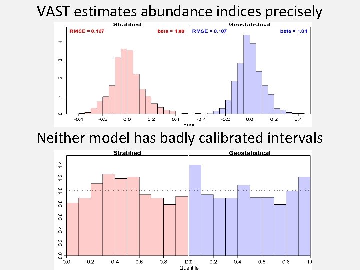 VAST estimates abundance indices precisely Neither model has badly calibrated intervals 