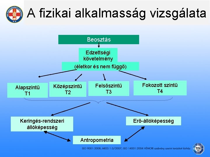 A fizikai alkalmasság vizsgálata Beosztás Edzettségi követelmény (életkor és nem függő) Alapszintű T 1