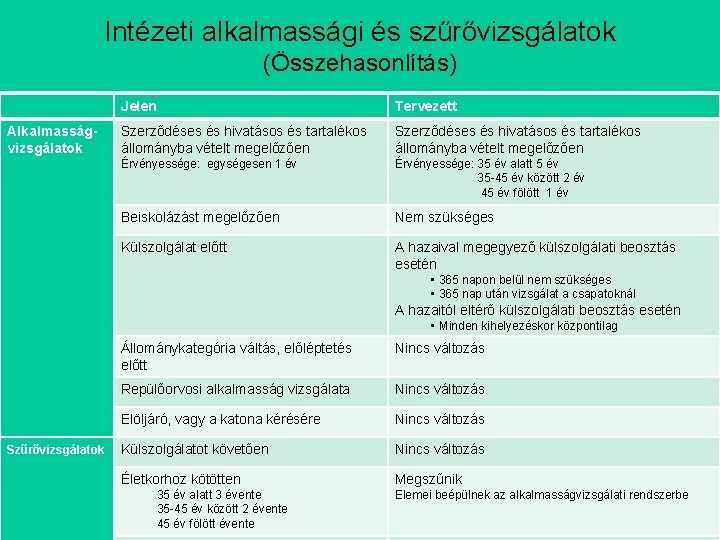 Intézeti alkalmassági és szűrővizsgálatok (Összehasonlítás) Alkalmasságvizsgálatok Jelen Tervezett Szerződéses és hivatásos és tartalékos állományba