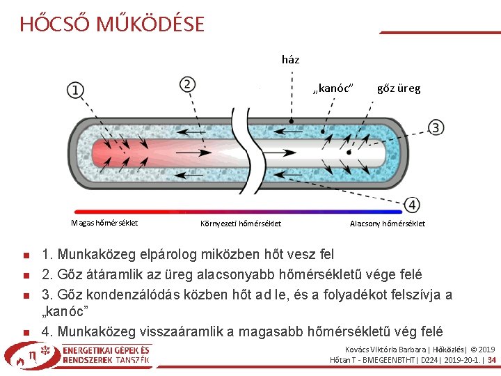 HŐCSŐ MŰKÖDÉSE ház „kanóc” Magas hőmérséklet Környezeti hőmérséklet gőz üreg Alacsony hőmérséklet 1. Munkaközeg