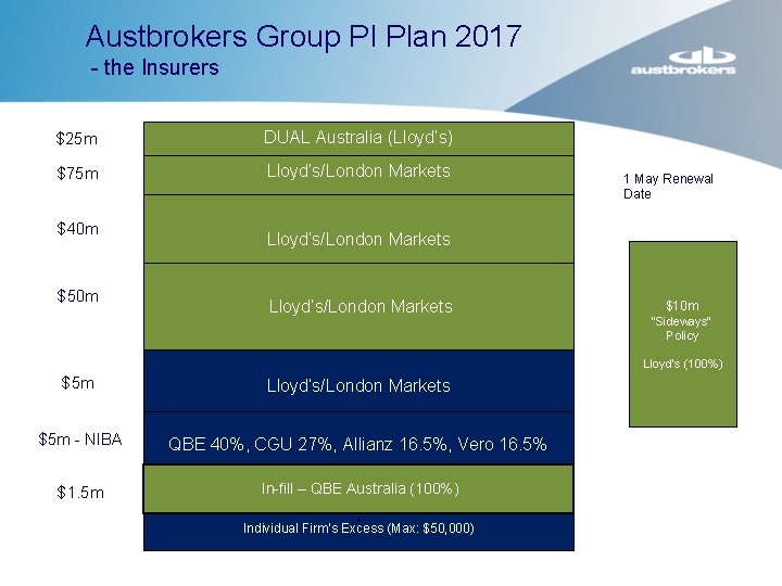 Austbrokers Group PI Plan 2017 - the Insurers $25 m DUAL Australia (Lloyd’s) $75