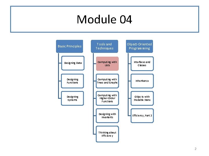 Module 04 Basic Principles Tools and Techniques Object-Oriented Programming Designing Data Computing with Lists