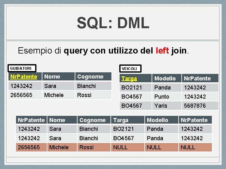 SQL: DML Esempio di query con utilizzo del left join. GUIDATORI VEICOLI Nr. Patente SQL: DML Esempio di query con utilizzo del left join. GUIDATORI VEICOLI Nr. Patente