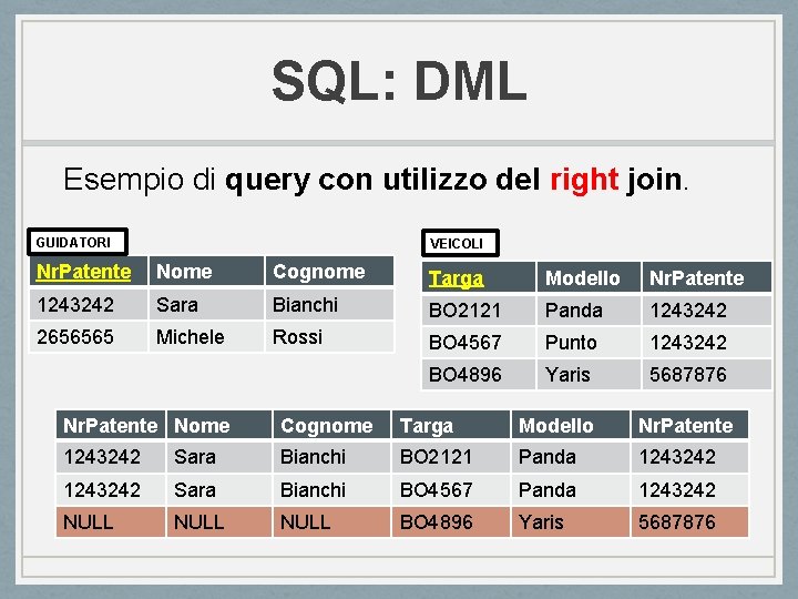 SQL: DML Esempio di query con utilizzo del right join. GUIDATORI VEICOLI Nr. Patente SQL: DML Esempio di query con utilizzo del right join. GUIDATORI VEICOLI Nr. Patente