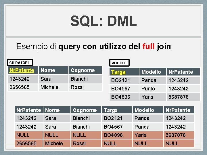 SQL: DML Esempio di query con utilizzo del full join. GUIDATORI VEICOLI Nr. Patente SQL: DML Esempio di query con utilizzo del full join. GUIDATORI VEICOLI Nr. Patente