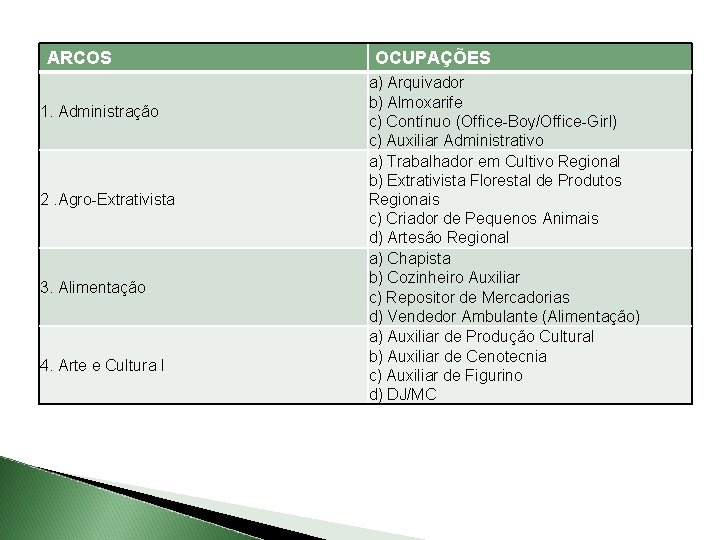 ARCOS 1. Administração 2. Agro-Extrativista 3. Alimentação 4. Arte e Cultura I OCUPAÇÕES a)