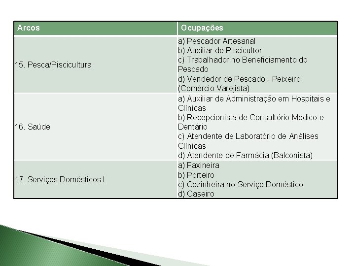 Arcos 15. Pesca/Piscicultura 16. Saúde 17. Serviços Domésticos I Ocupações a) Pescador Artesanal b)