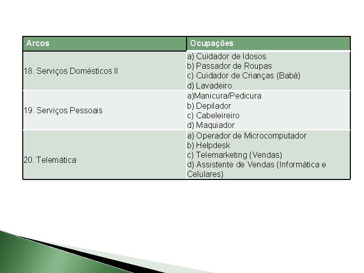 Arcos 18. Serviços Domésticos ll 19. Serviços Pessoais 20. Telemática Ocupações a) Cuidador de