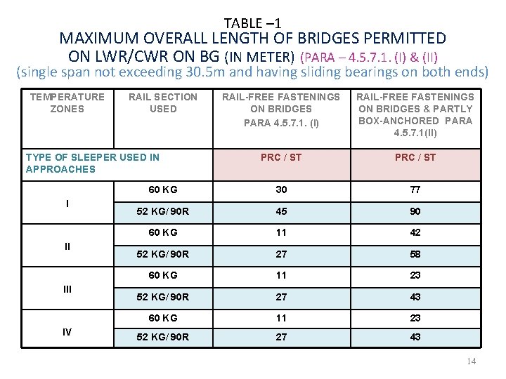 TABLE – 1 MAXIMUM OVERALL LENGTH OF BRIDGES PERMITTED ON LWR/CWR ON BG (IN