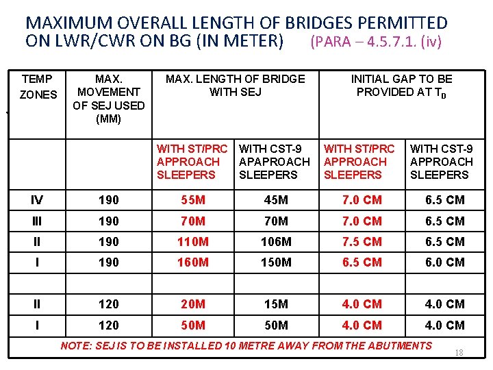 MAXIMUM OVERALL LENGTH OF BRIDGES PERMITTED ON LWR/CWR ON BG (IN METER) (PARA –