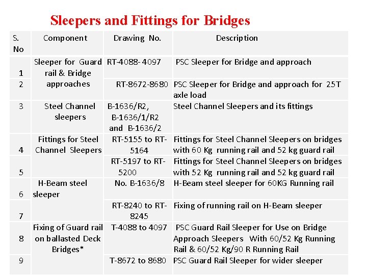 Sleepers and Fittings for Bridges S. No 1 2 3 4 5 6 7