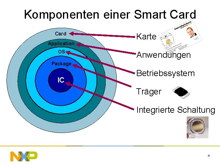 Komponenten einer Smart Card Application OS Karte Anwendungen Package IC Betriebssystem Träger Integrierte Schaltung