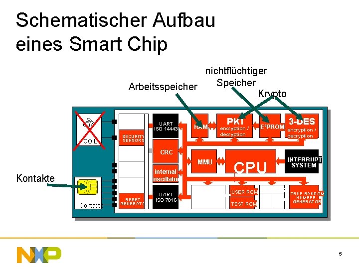 Schematischer Aufbau eines Smart Chip nichtflüchtiger Speicher Arbeitsspeicher Krypto RF INTERFACE CARD COIL VOLTAGE