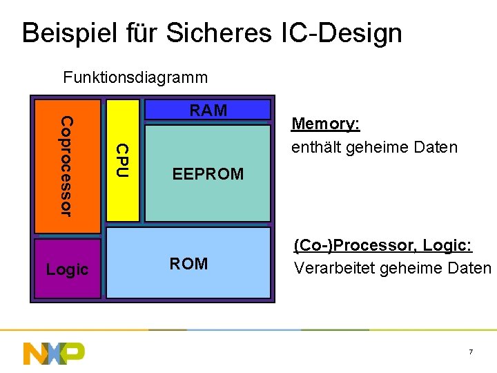 Beispiel für Sicheres IC-Design Funktionsdiagramm CPU Coprocessor Logic RAM Memory: enthält geheime Daten EEPROM