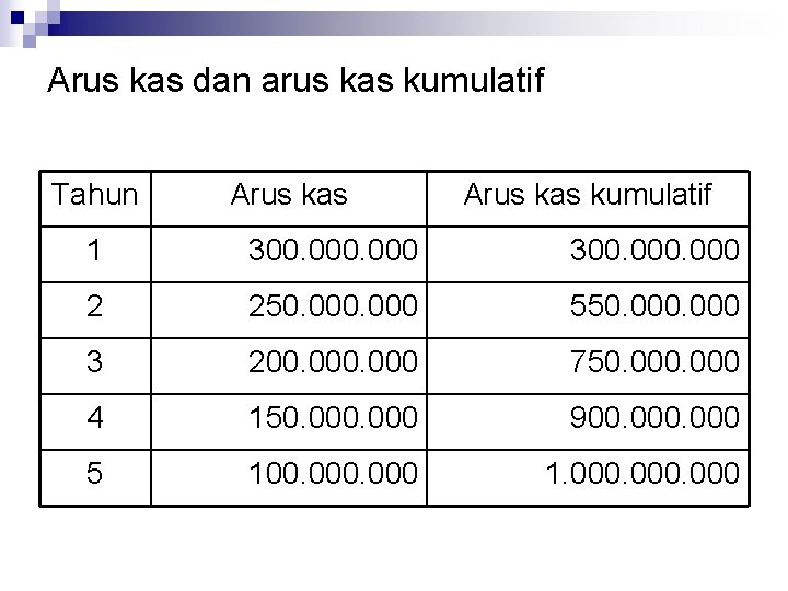 Arus kas dan arus kas kumulatif Tahun Arus kas kumulatif 1 300. 000 2