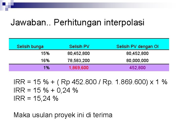 Jawaban. . Perhitungan interpolasi Selisih bunga Selisih PV dengan OI 15% 80, 452, 800