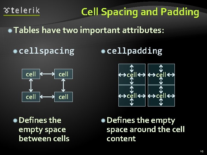 Cell Spacing and Padding Tables have two important attributes: cellspacing cellpadding cell cell Defines