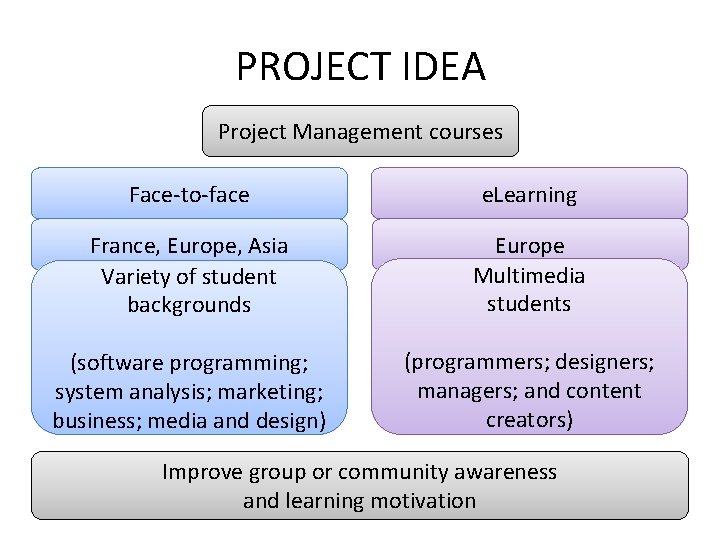 PROJECT IDEA Project Management courses Face-to-face e. Learning France, Europe, Asia Variety of student