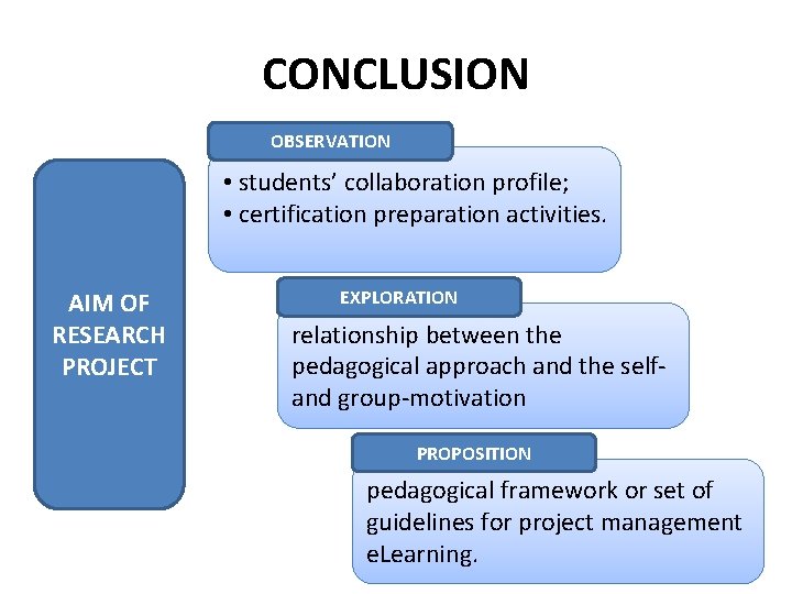 CONCLUSION OBSERVATION • students’ collaboration profile; • certification preparation activities. AIM OF RESEARCH PROJECT