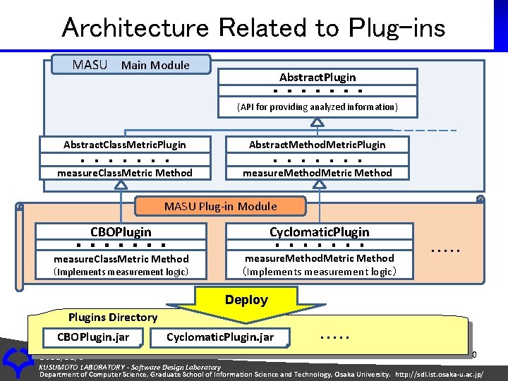 Architecture Related to Plug-ins MASU　Main Module Abstract. Plugin ・・・・・・・ (API for providing analyzed information)