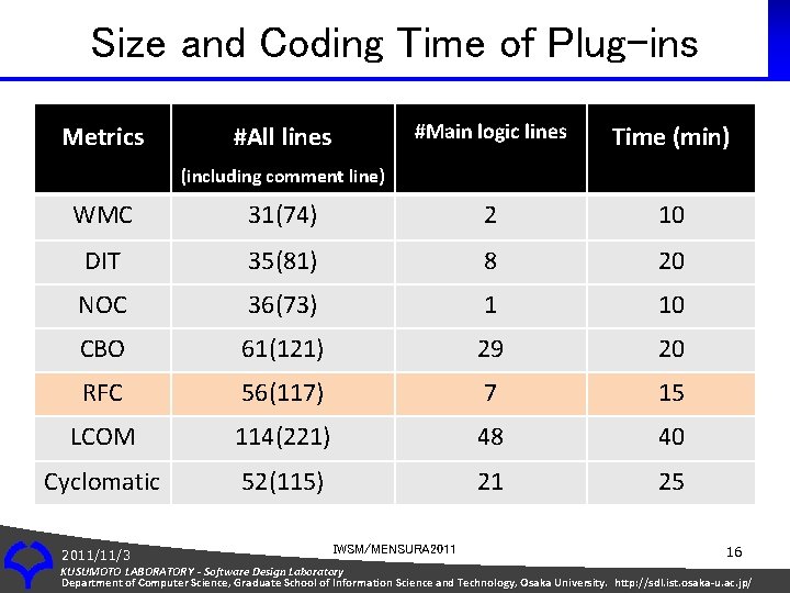 Size and Coding Time of Plug-ins Metrics #All lines #Main logic lines Time (min)