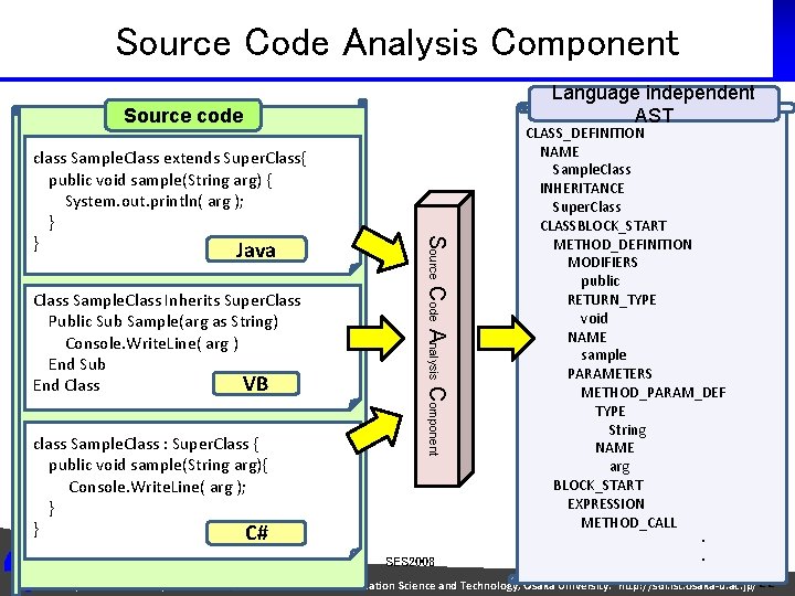 Source Code Analysis Component Language independent AST Source code Class Sample. Class Inherits Super.
