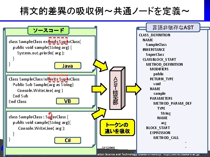 構文的差異の吸収例～共通ノードを定義～ 言語非依存なAST ソースコード class Sample. Class extends Super. Class{ public void sample(String arg) {