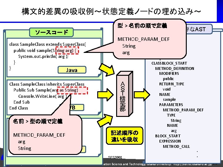 構文的差異の吸収例～状態定義ノードの埋め込み～ ソースコード class Sample. Class extends Super. Class{ public void sample(String arg) { System.