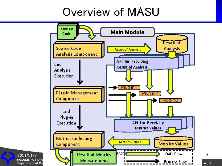 Overview of MASU Source Code Analysis Component End Analysis Execution Main Module Result of