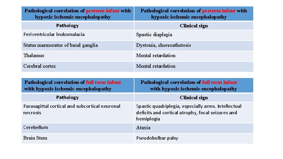 Pathological correlation of preterm infant with hypoxic ischemic encephalopathy Pathology Clinical sign Periventricular leukomalacia