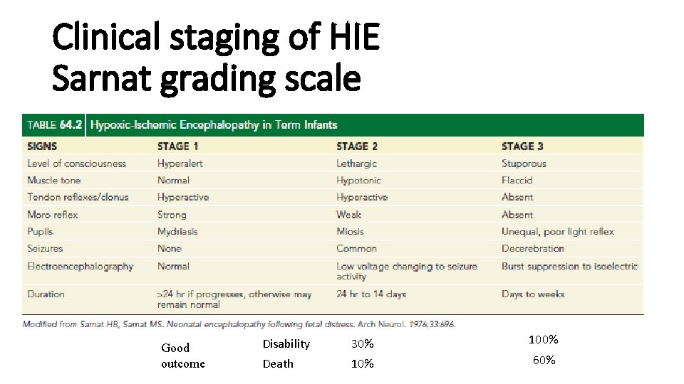 Clinical staging of HIE Sarnat grading scale Good outcome Disability 30% 100% Death 10%