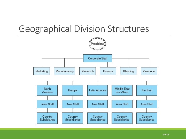 Geographical Division Structures 16 -13 