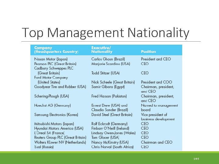 Top Management Nationality 16 -5 