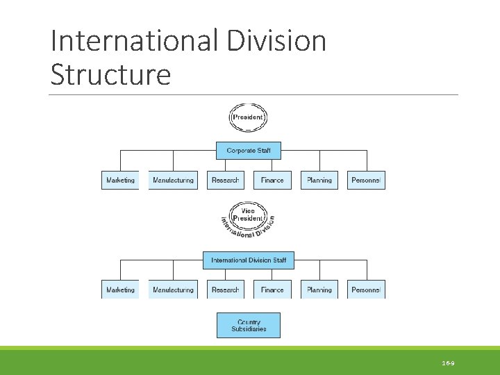 International Division Structure 16 -9 