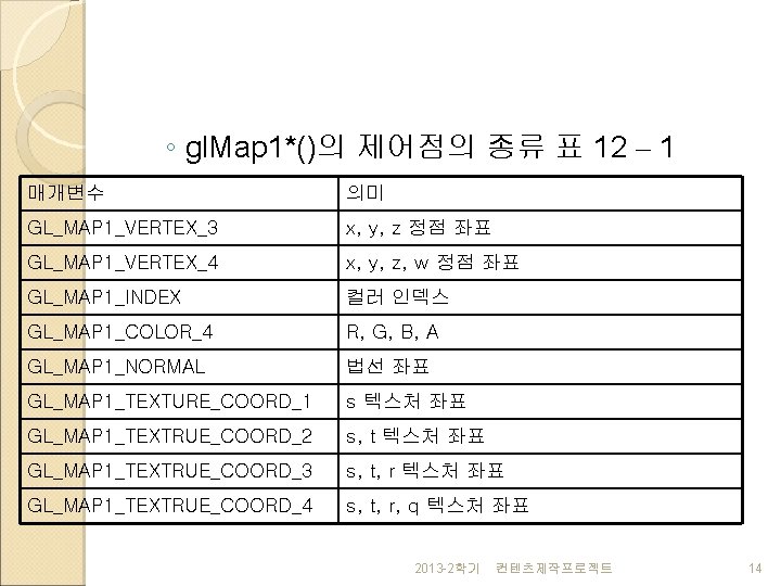 ◦ gl. Map 1*()의 제어점의 종류 표 12 – 1 매개변수 의미 GL_MAP 1_VERTEX_3