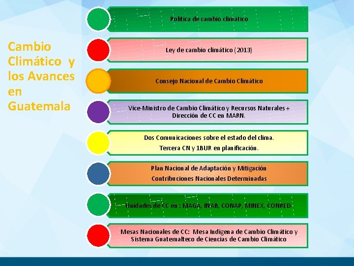 Política de cambio climático Cambio Climático y los Avances en Guatemala Ley de cambio