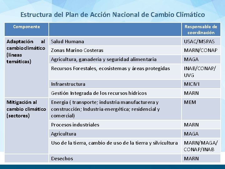 Estructura del Plan de Acción Nacional de Cambio Climático Componente Adaptación al cambio climático