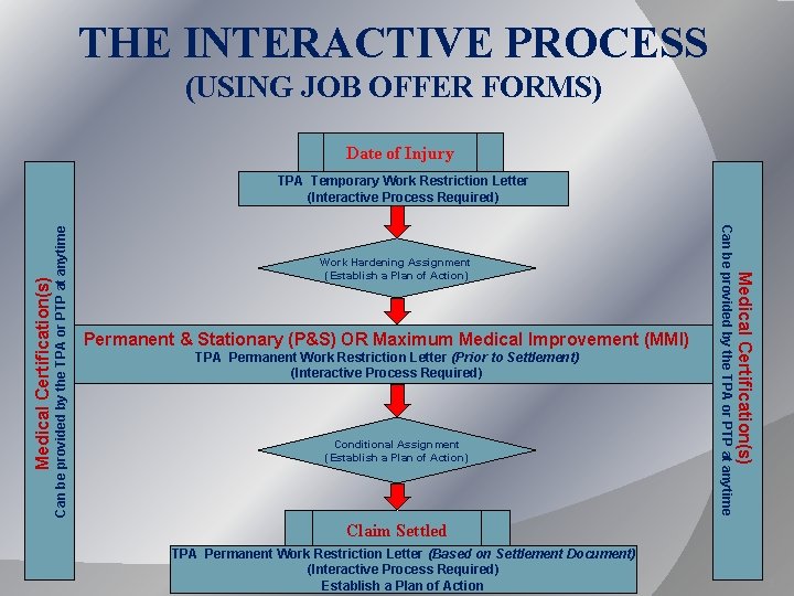 THE INTERACTIVE PROCESS (USING JOB OFFER FORMS) Date of Injury Can be provided by