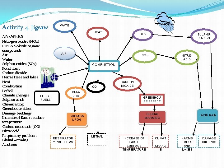 Activity 4. Jigsaw ANSWERS WATE R Nitrogen oxides (NOx) P. M. & Volatile organic