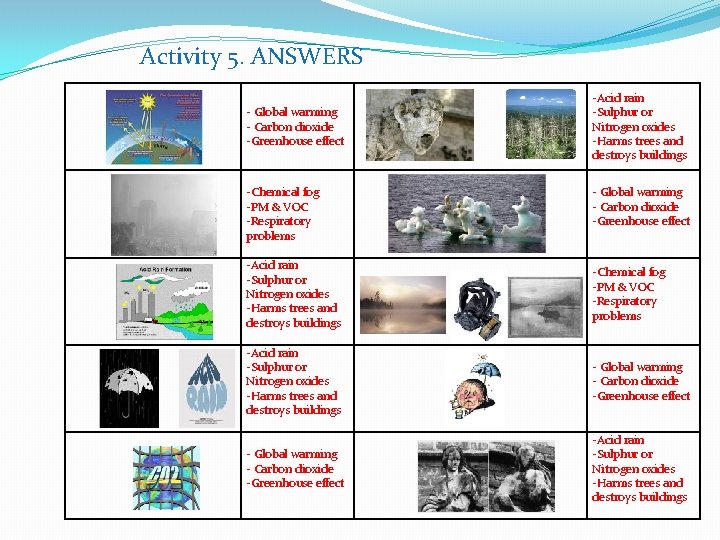 Activity 5. ANSWERS - Global warming - Carbon dioxide -Greenhouse effect -Chemical fog -PM
